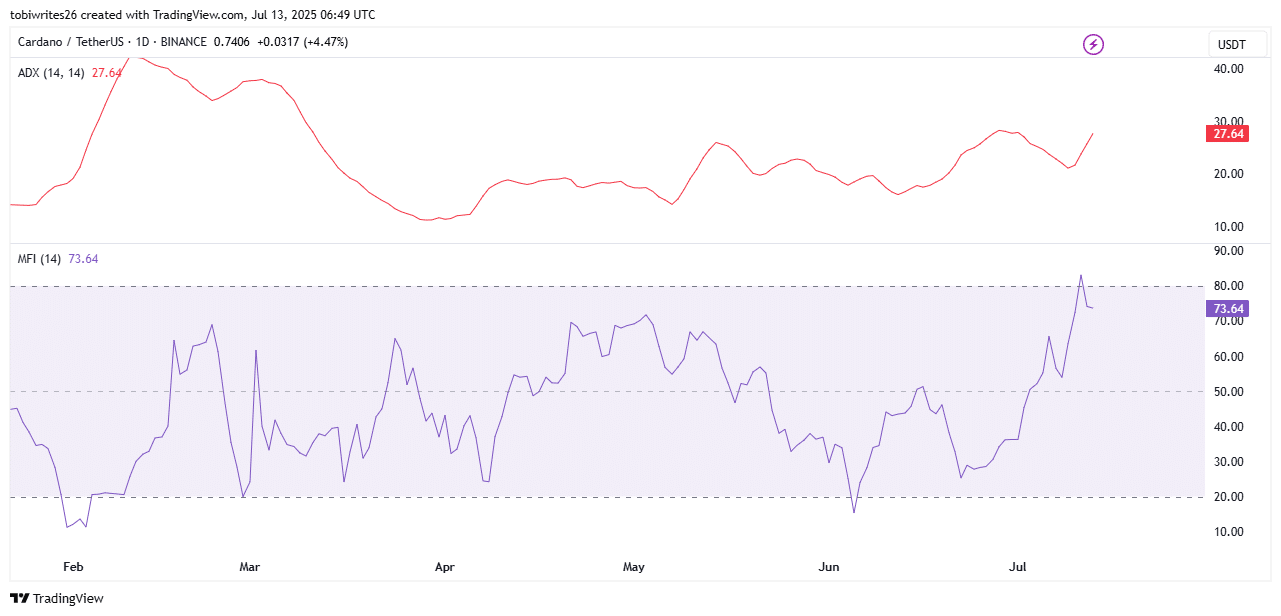 ADA technical indicator chart.