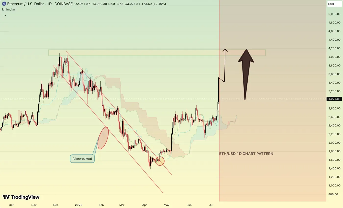 Ethereum Breaks $3,000 for First Time in 2025 After Long Battle – Is the Bull Run Just Starting?