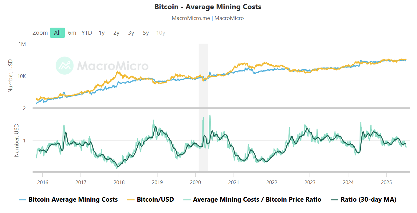 Bitcoin Mining Costs vs BTC Price
