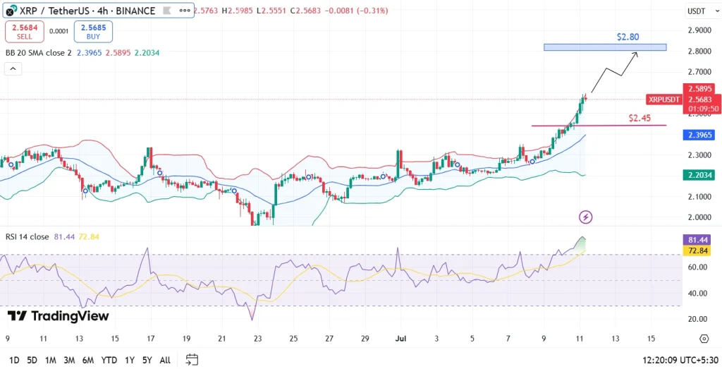XRP Price Analysis 11th July