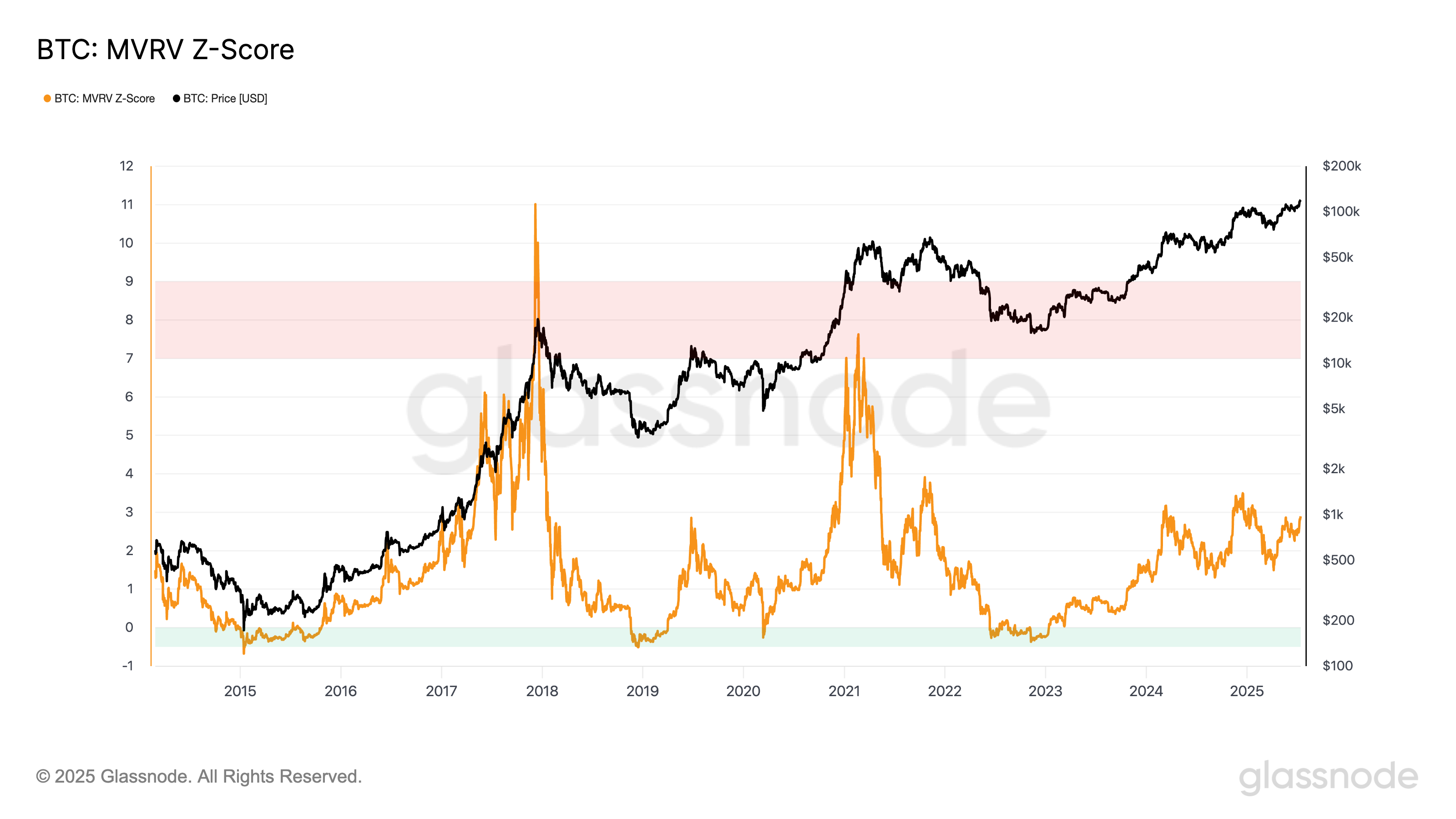 Bitcoin MVRV-Z Score Analysis