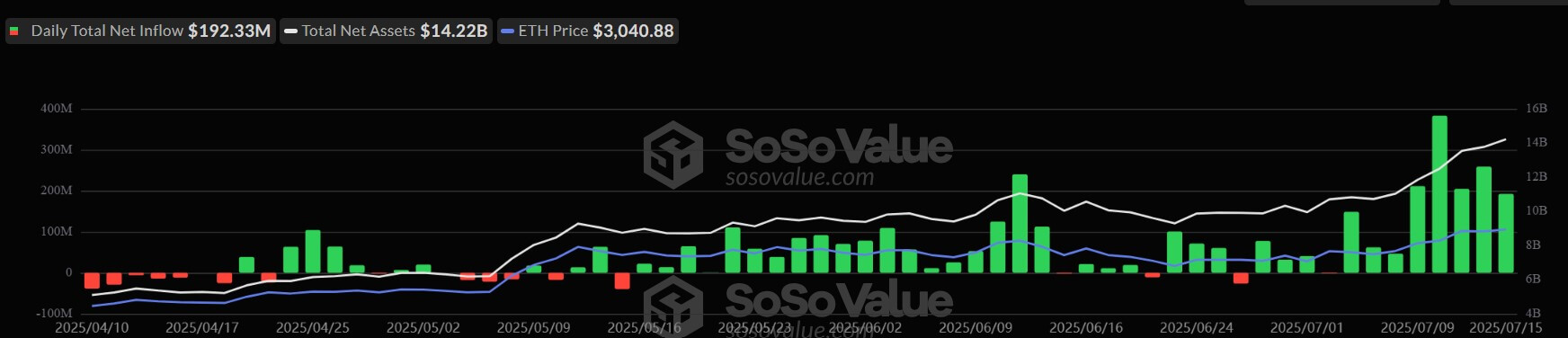 Ethereum ETF Performance