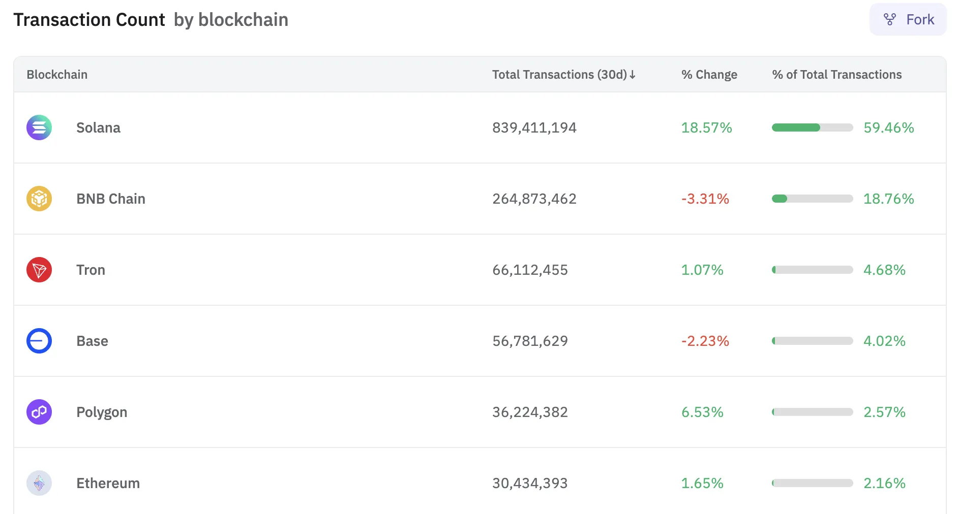 Transactions on blockchains. Source: Dune