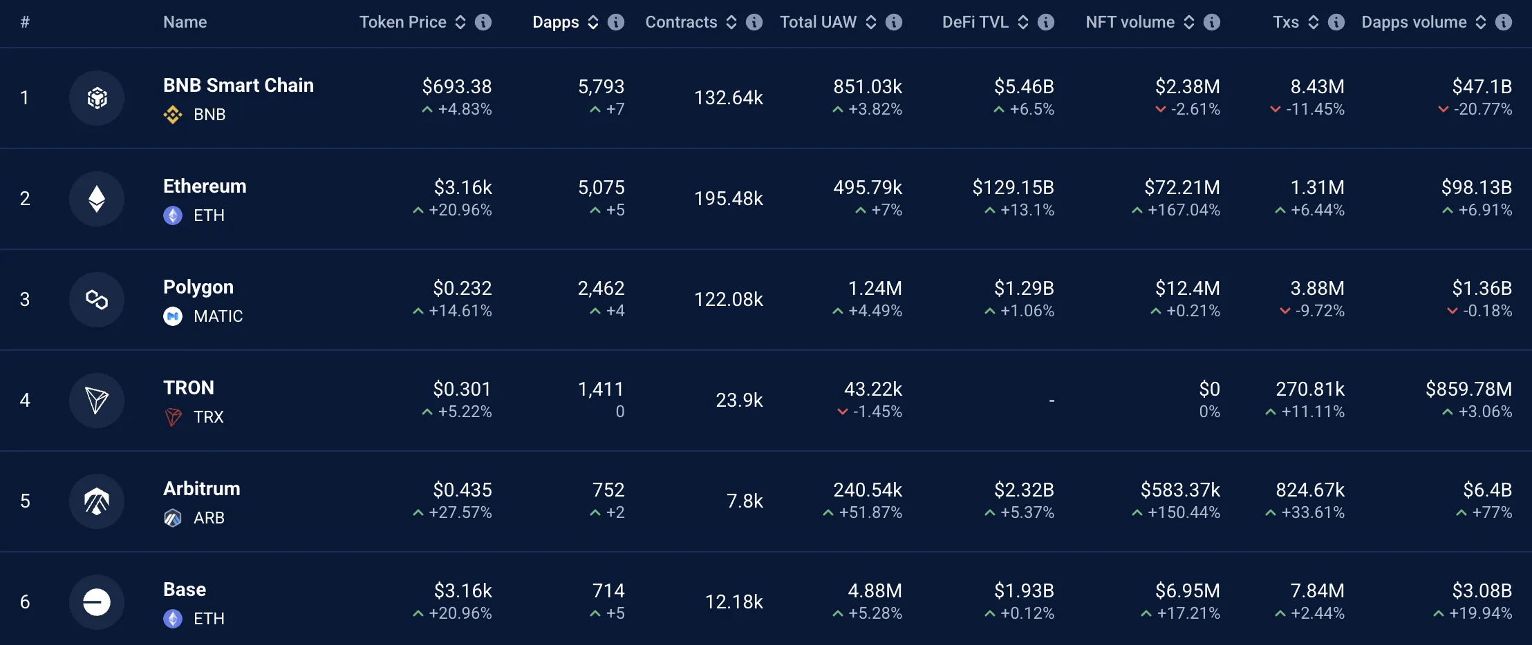 Dapps on blockchains. Source: DappRadar