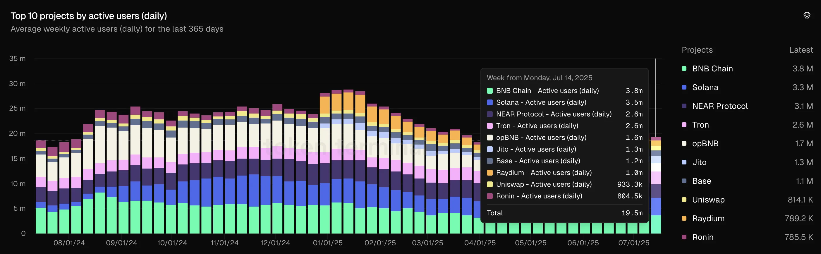 The number of active users on blockchains. Source: Token terminal