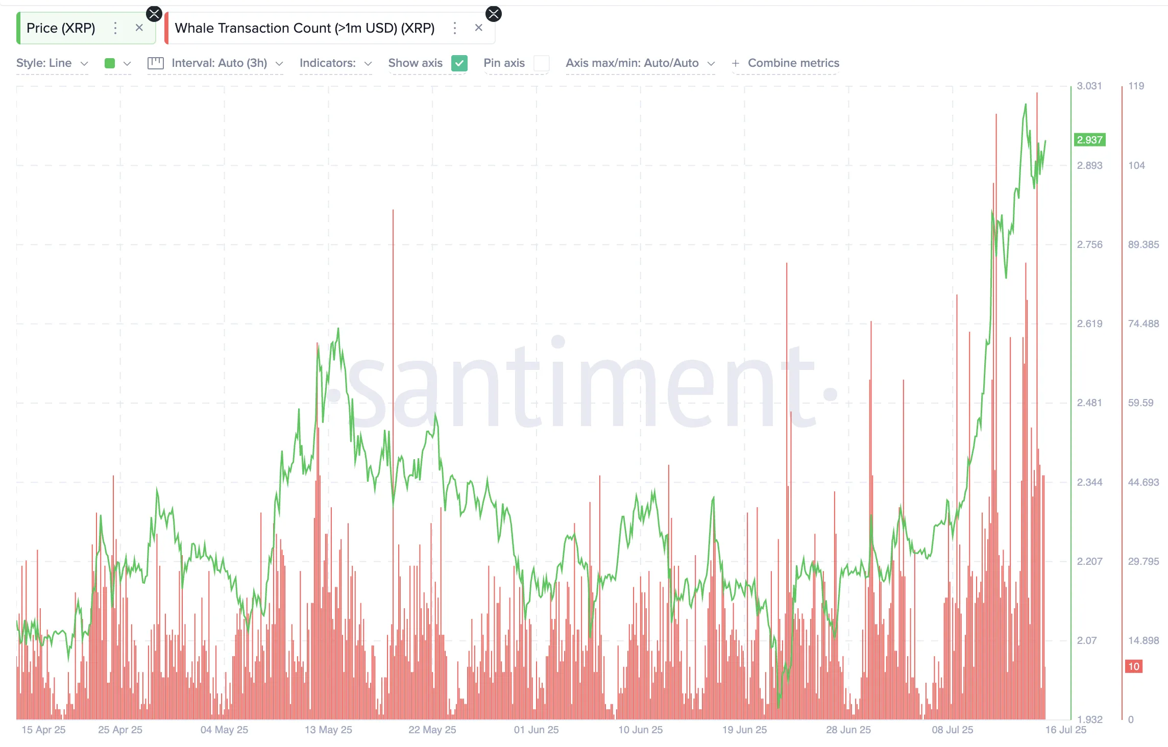 XRP price and whale transactions