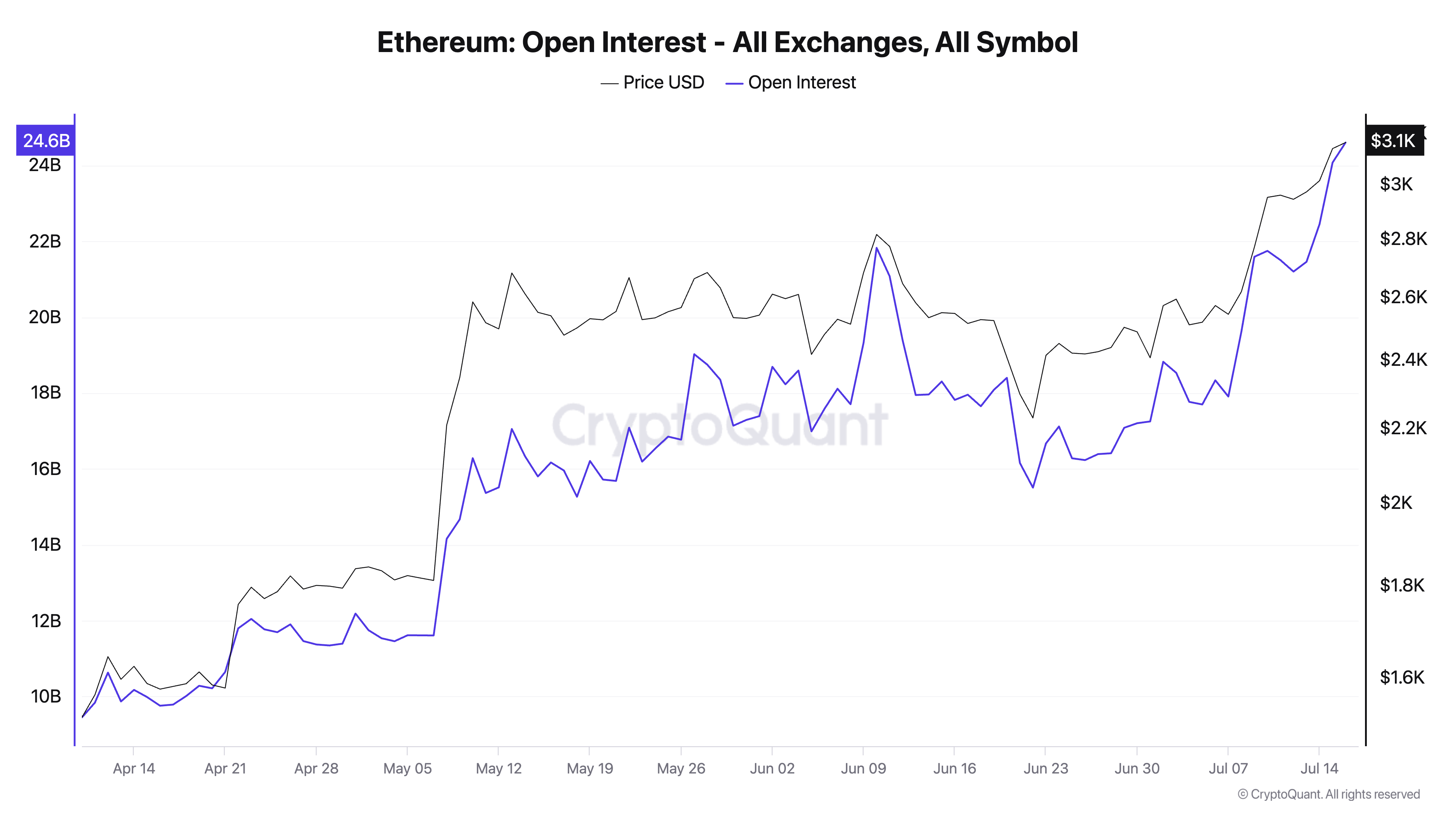 Ethereum Open Interest 