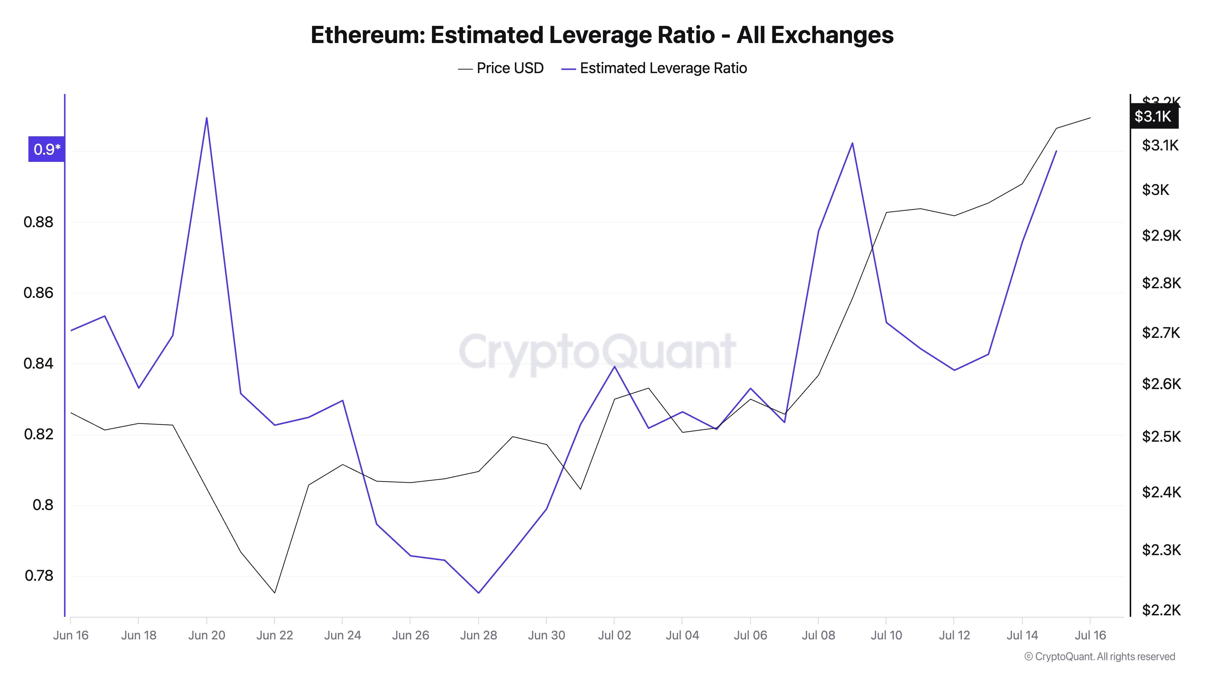 Ethereum Estimated Leverage Ratio