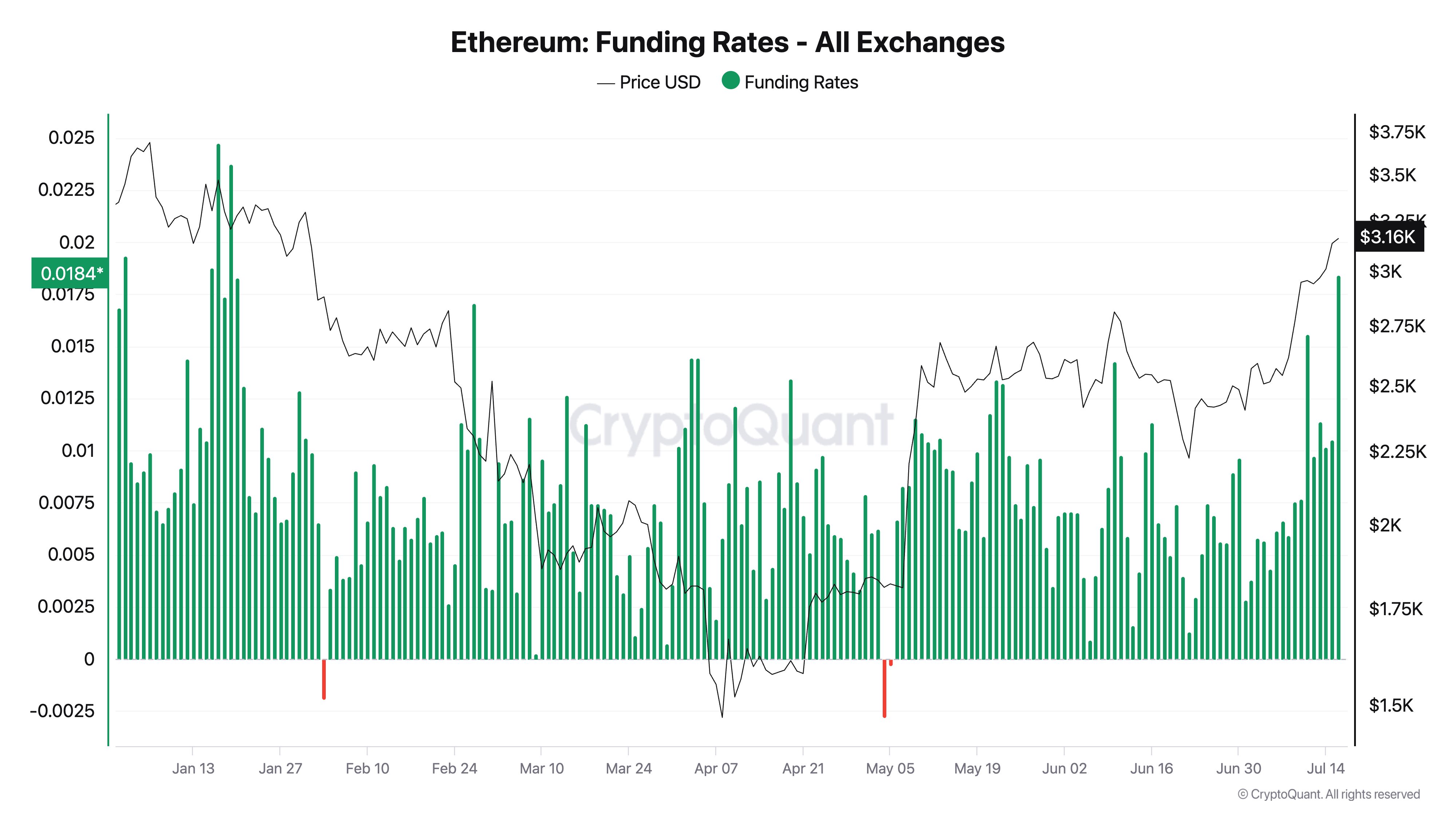 Ethereum Funding Rates