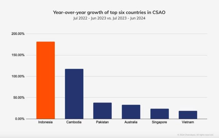 YoY growth of the top six countries in CSAO.