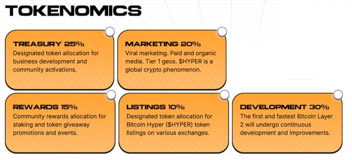 $HYPER tokenomics.