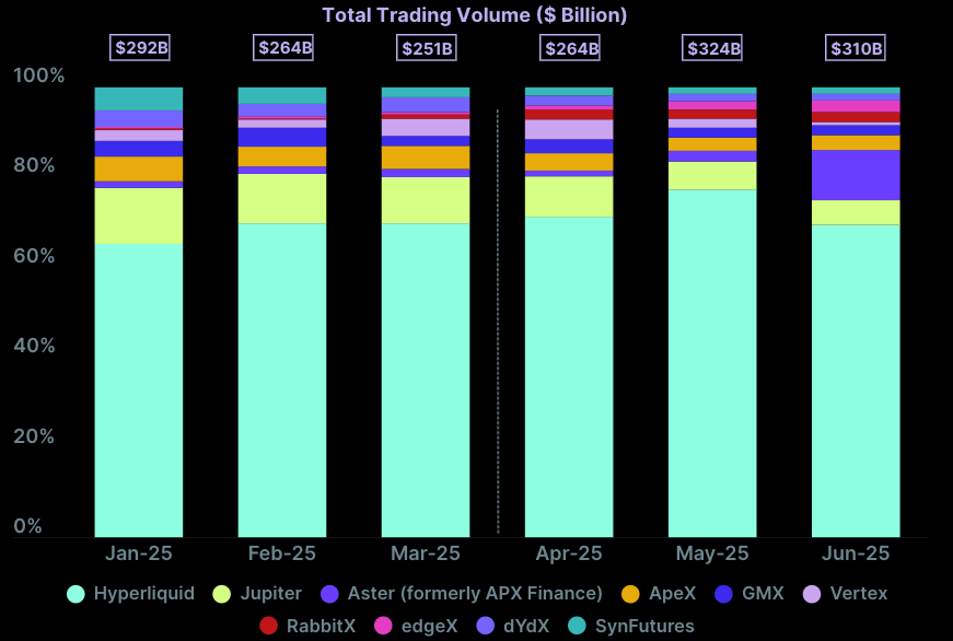 Monthly Perp Trading Volume on DEXs Monthly Perp Trading Volume on DEXs