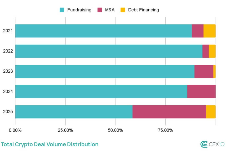 Crypto M&A Deals