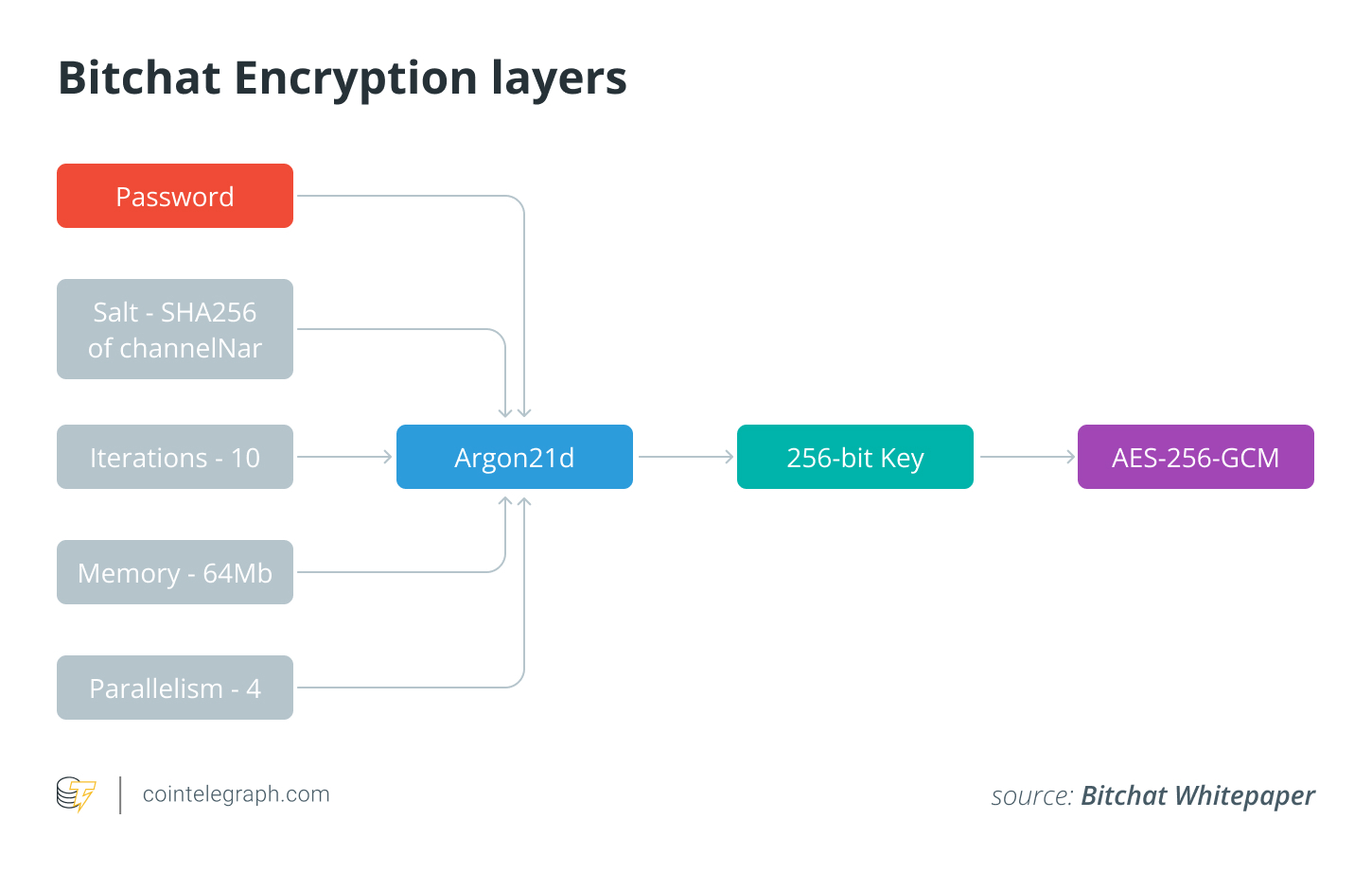 Bitchat Encryption layers