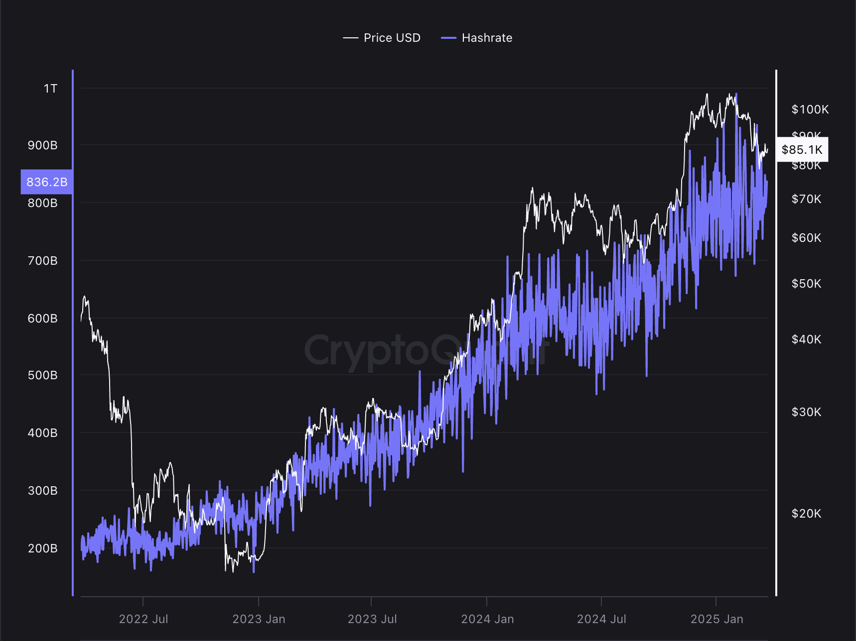 Bitcoin Network Hashrate Trend