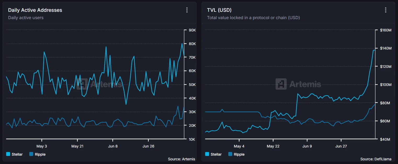 Comparison of Daily Active Addresses And TVL Between XLM And XRP. Source: Artemis