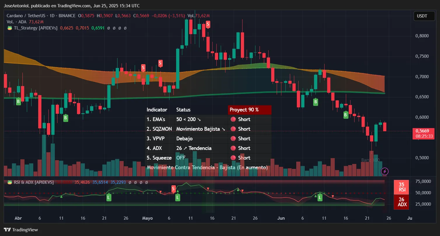 Cardano (ADA) trading data. Image: TradingView