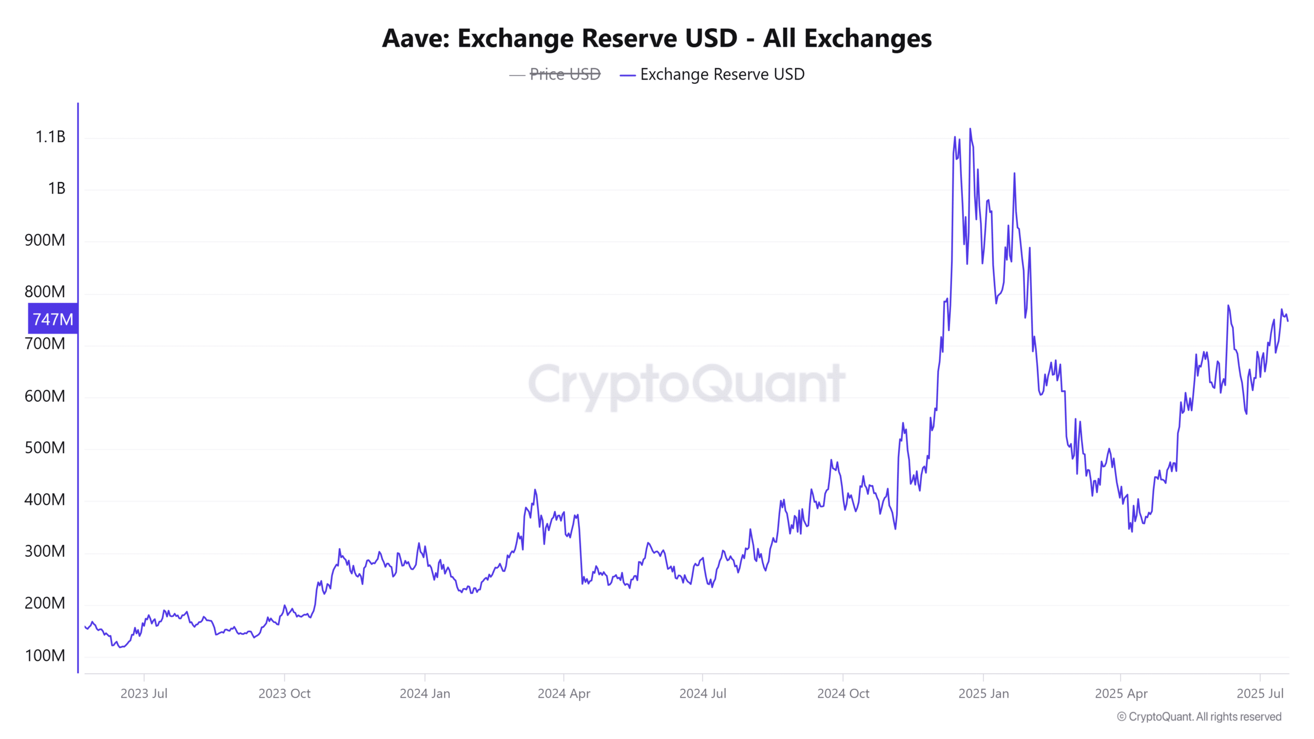 AAVE Exchange Reserve