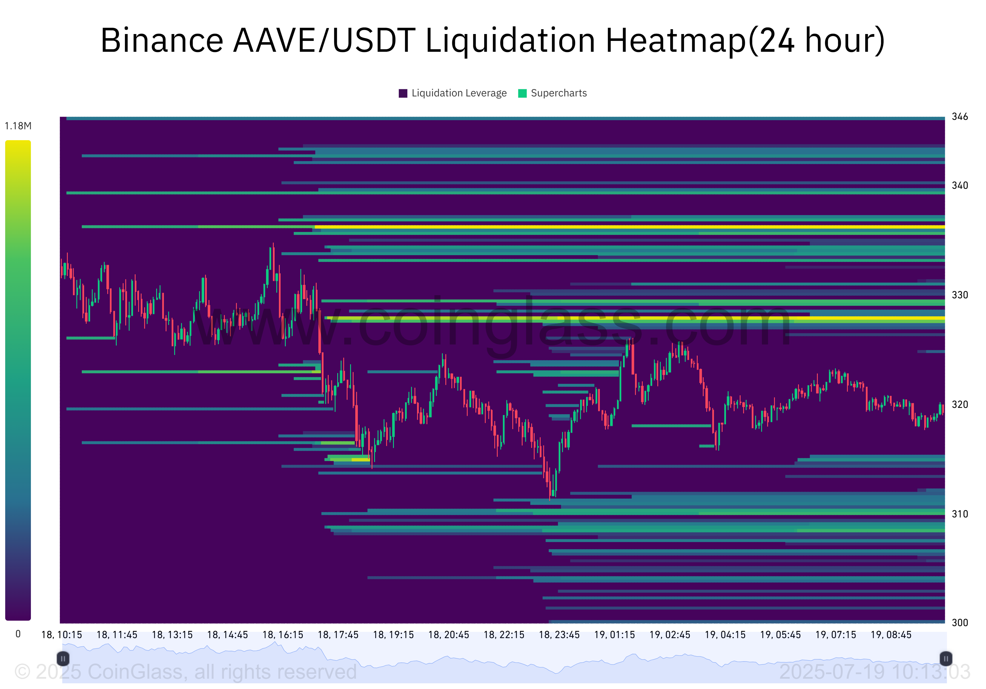 AAVE Liquidation Heatmap