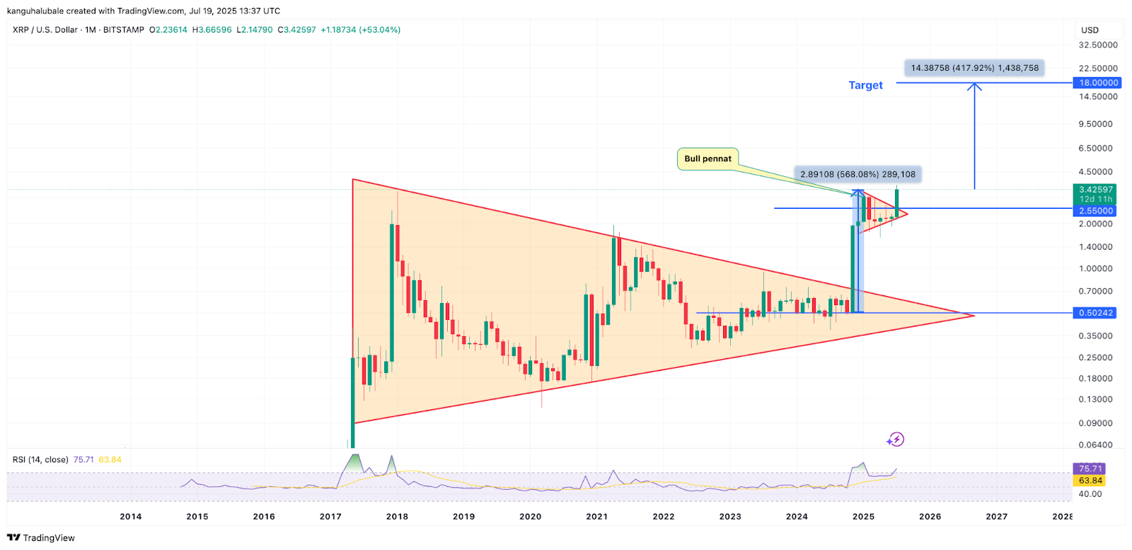 XRP/USD 1-month candle chart