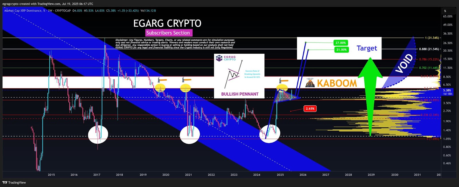 XRP dominance two-week chart