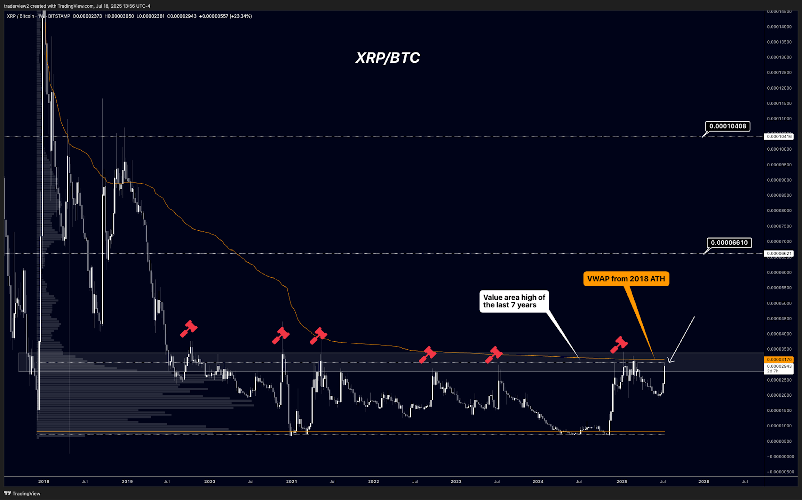 XRP/BTC weekly chart