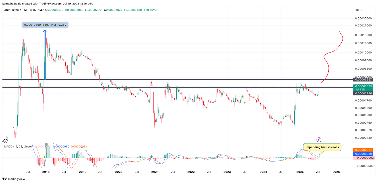 XRP/USD weekly candle chart