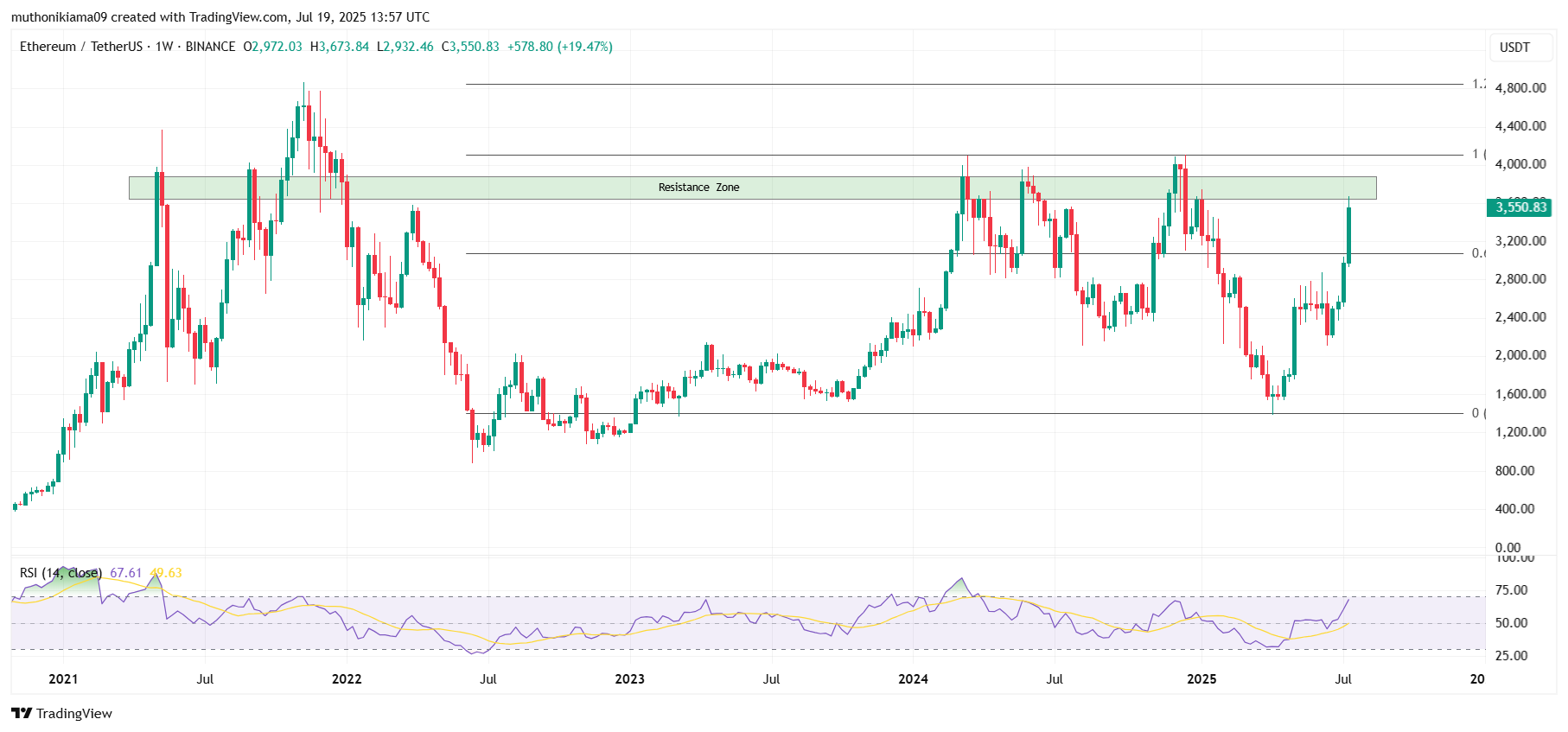 Ethereum Price Forecast as Key Resistance Nears