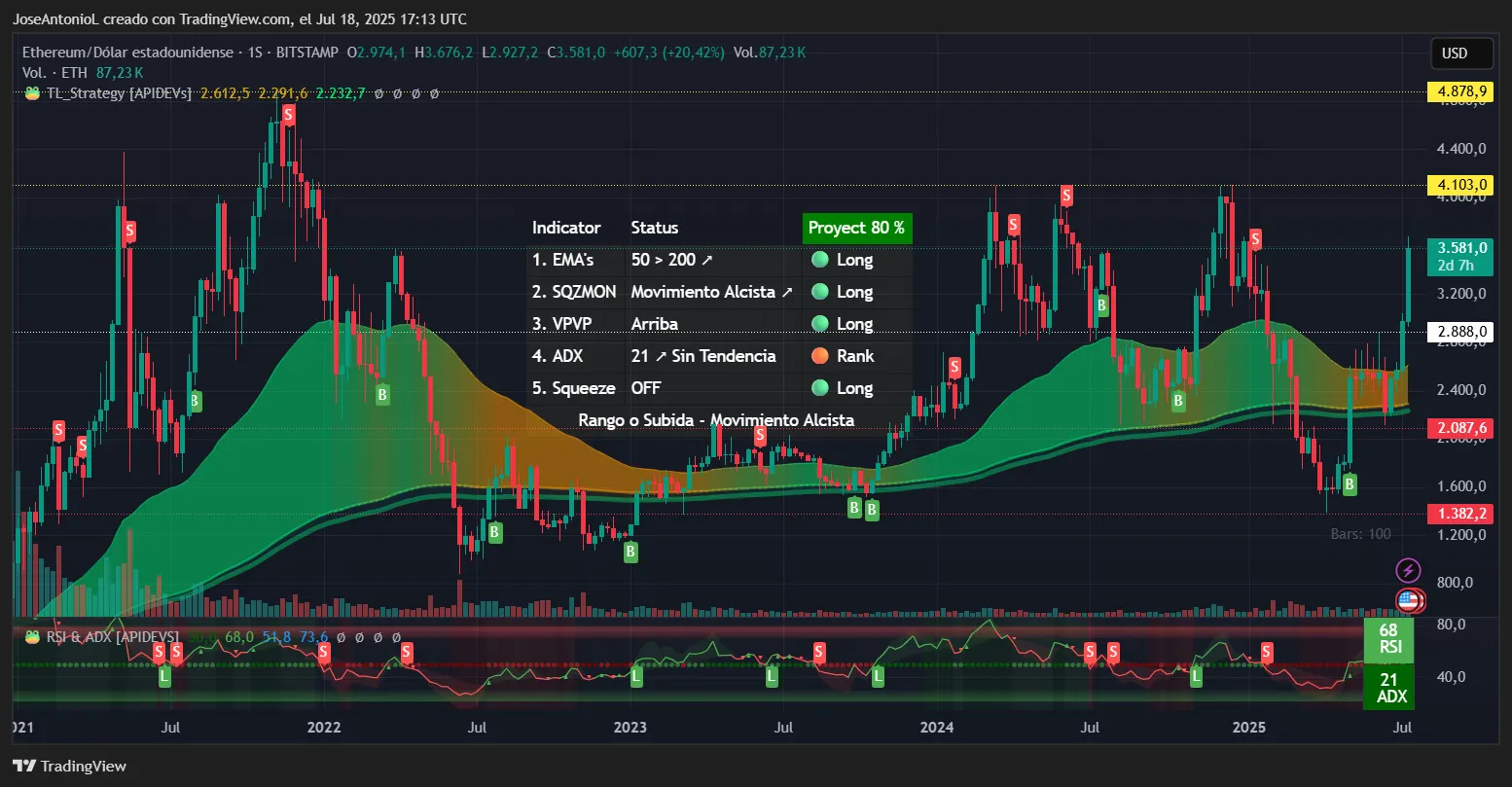 Ethereum price chart analysis from TradingView