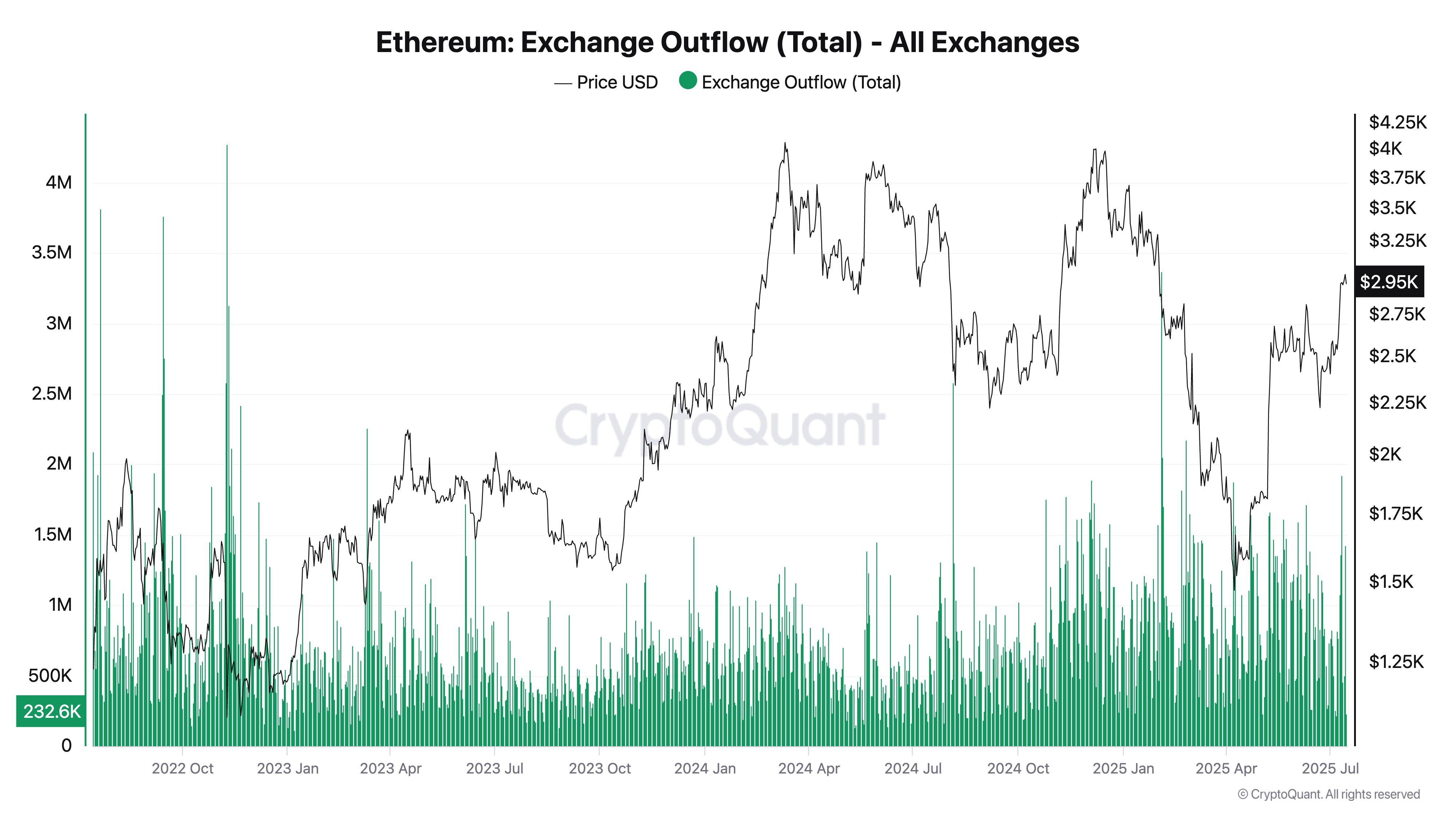 Centralized Exchange Outflows & Whale Accumulation