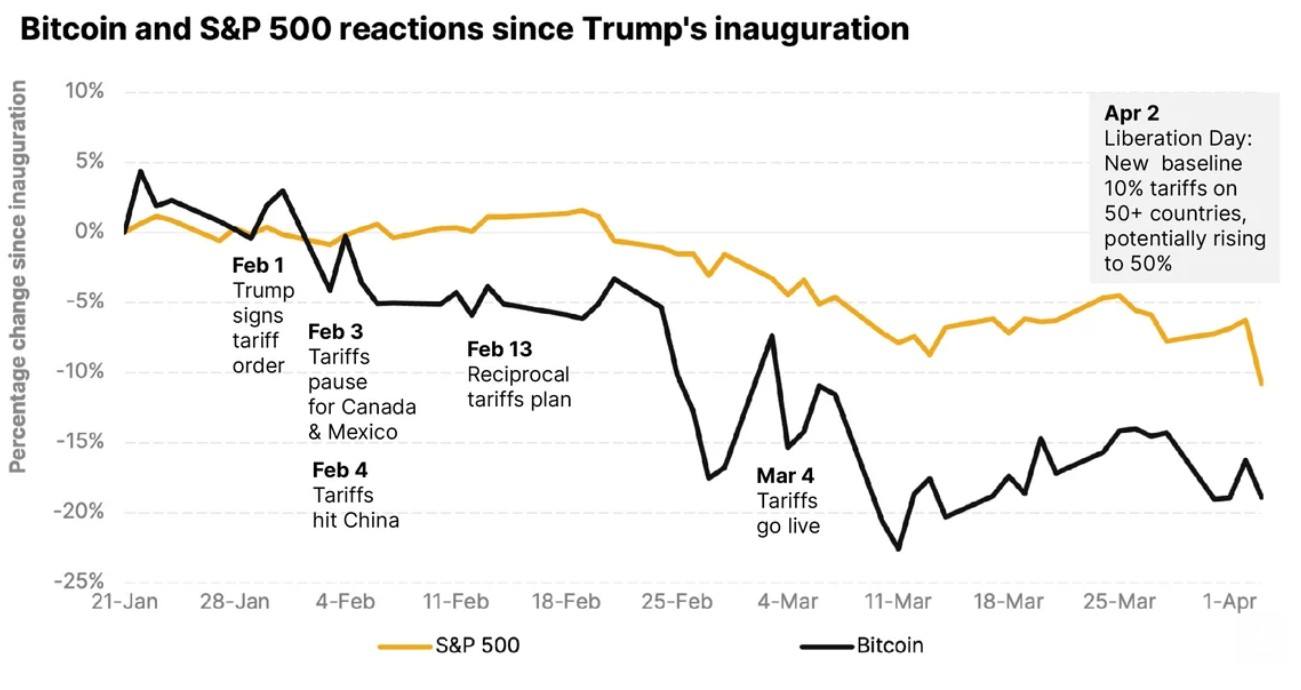 Bitcoin price versus stocks.