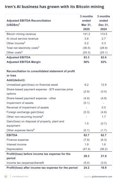 Iren's AI business has grown with its Bitcoin mining