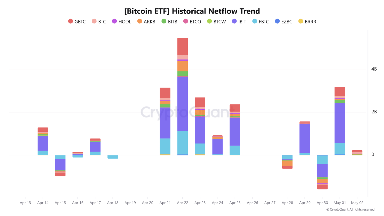 Bitcoin ETF historical netflow trend.