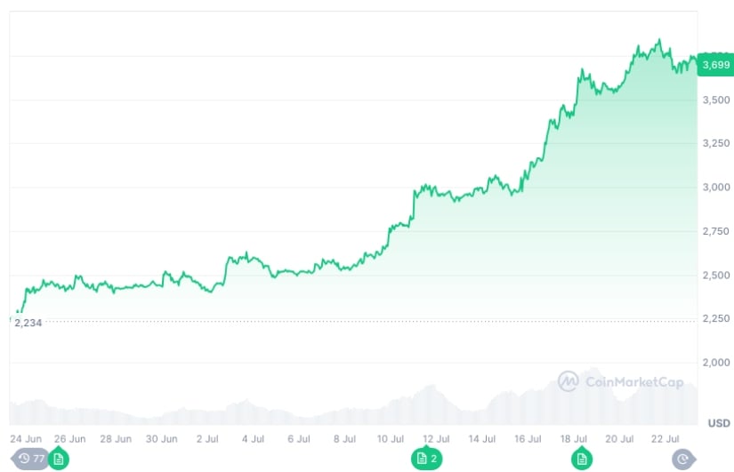 Ethereum one-month performance