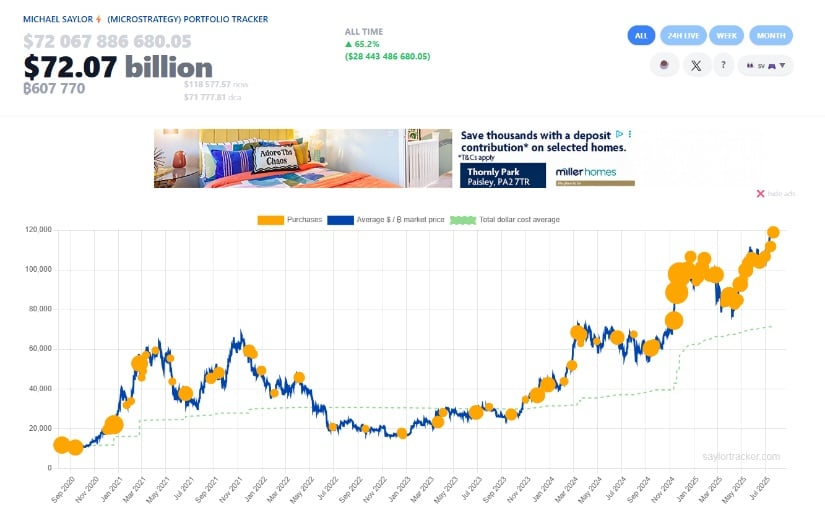 Michael Saylor continues Bitcoin investment strategy.