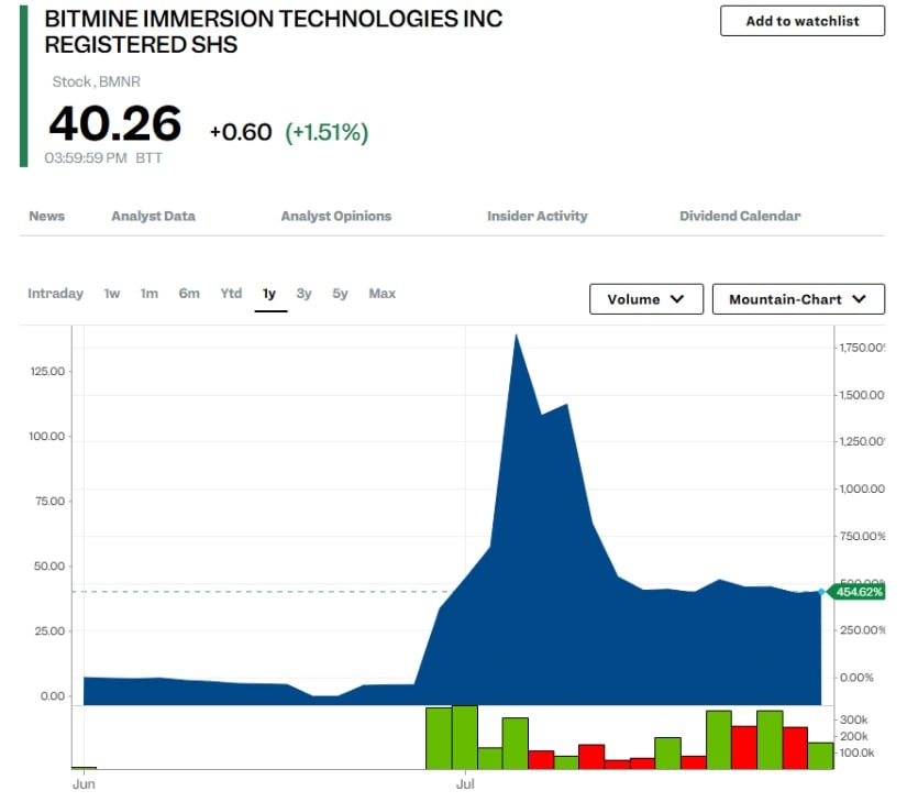 BMNR stock performance post-shift.