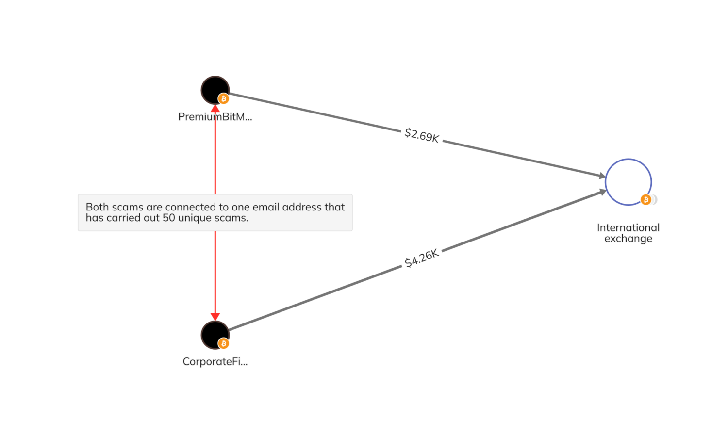 Chainalysis Reactor graph demonstrating linked scam addresses
