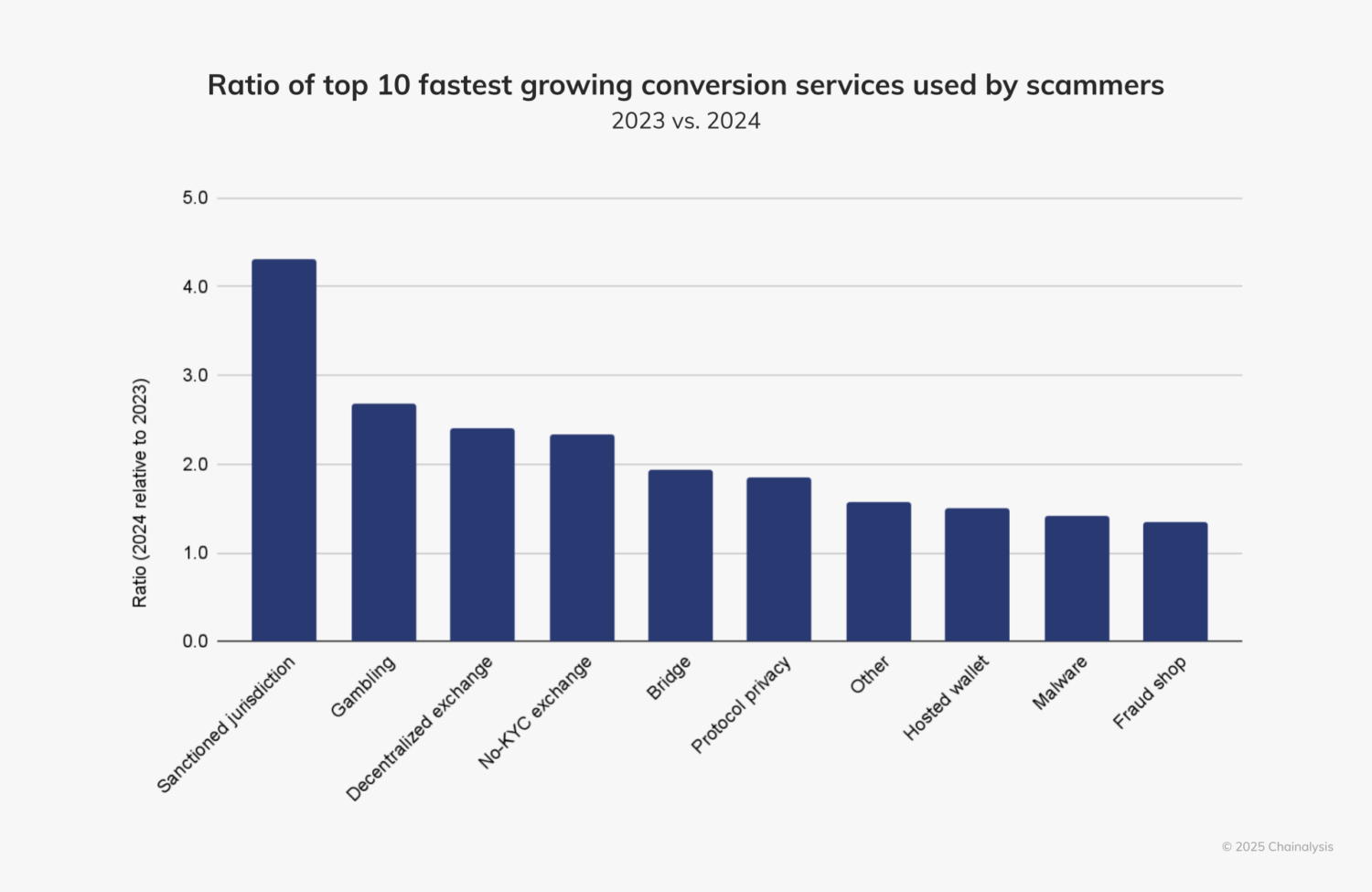 Chart illustrating top 10 fastest-growing conversion services for scam-related addresses