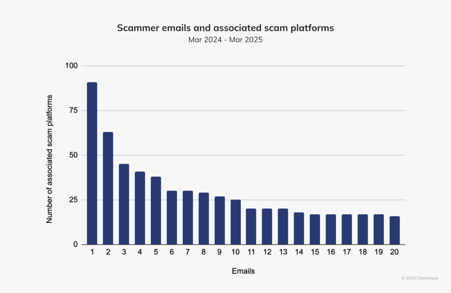 Chart showing email address associated with multiple scams