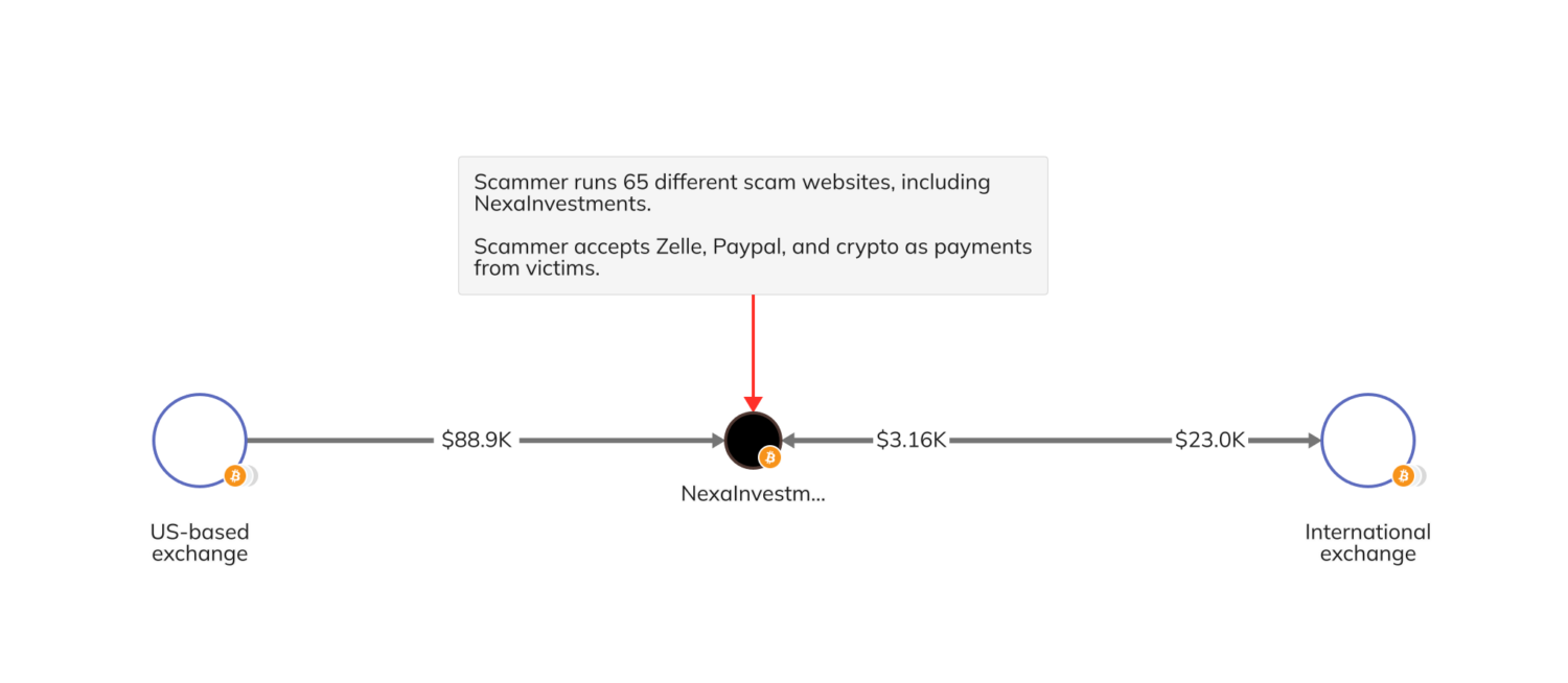 Chainalysis Reactor graph showing connections of a scammer