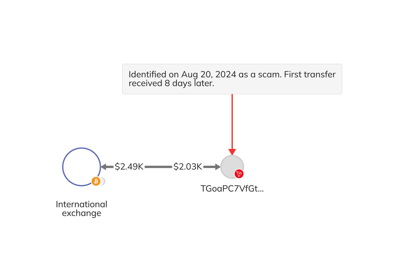 Reactor graph showing scammer identified through Zelle