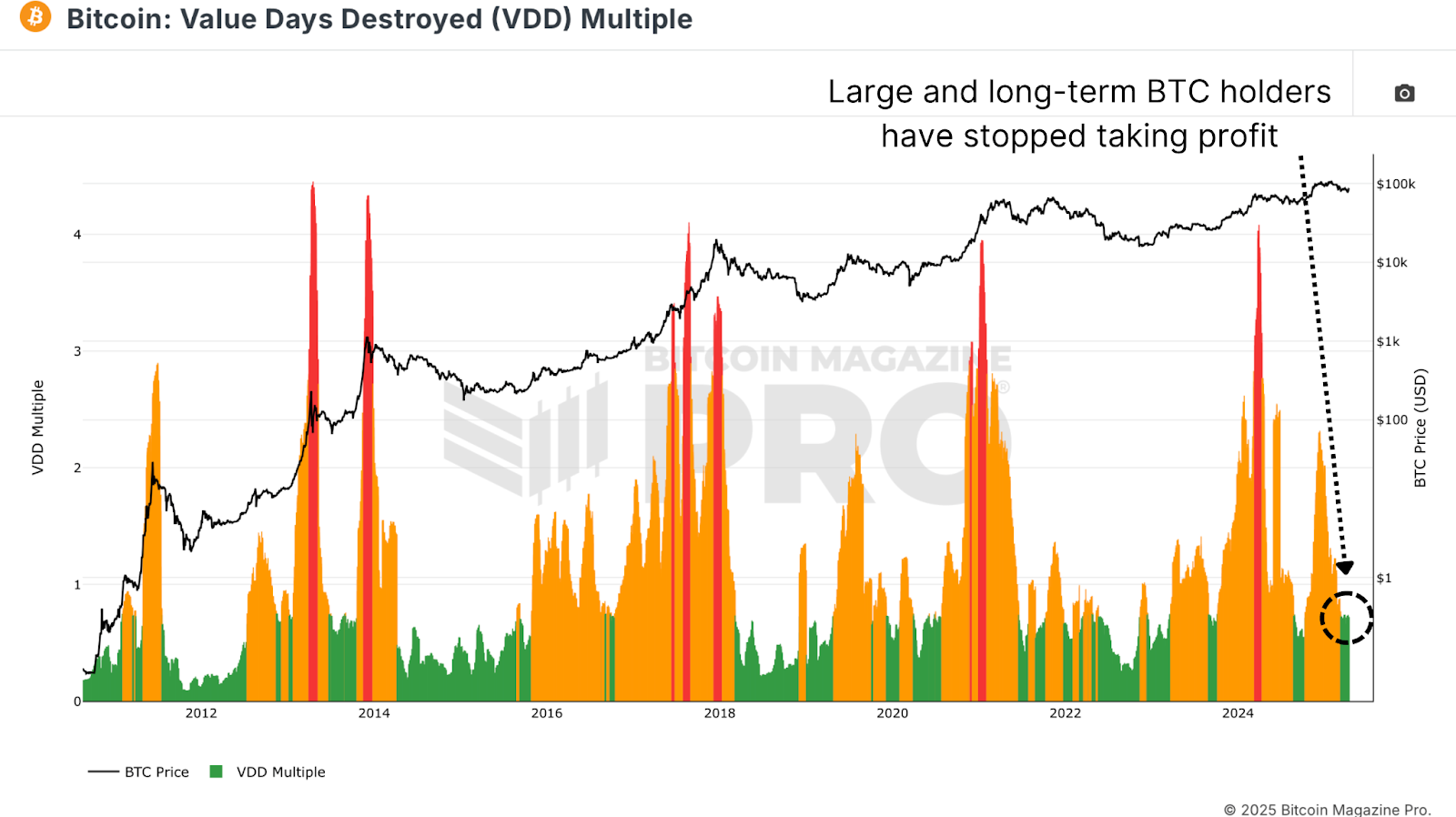 VDD Multiple Analysis Bitcoin 2025