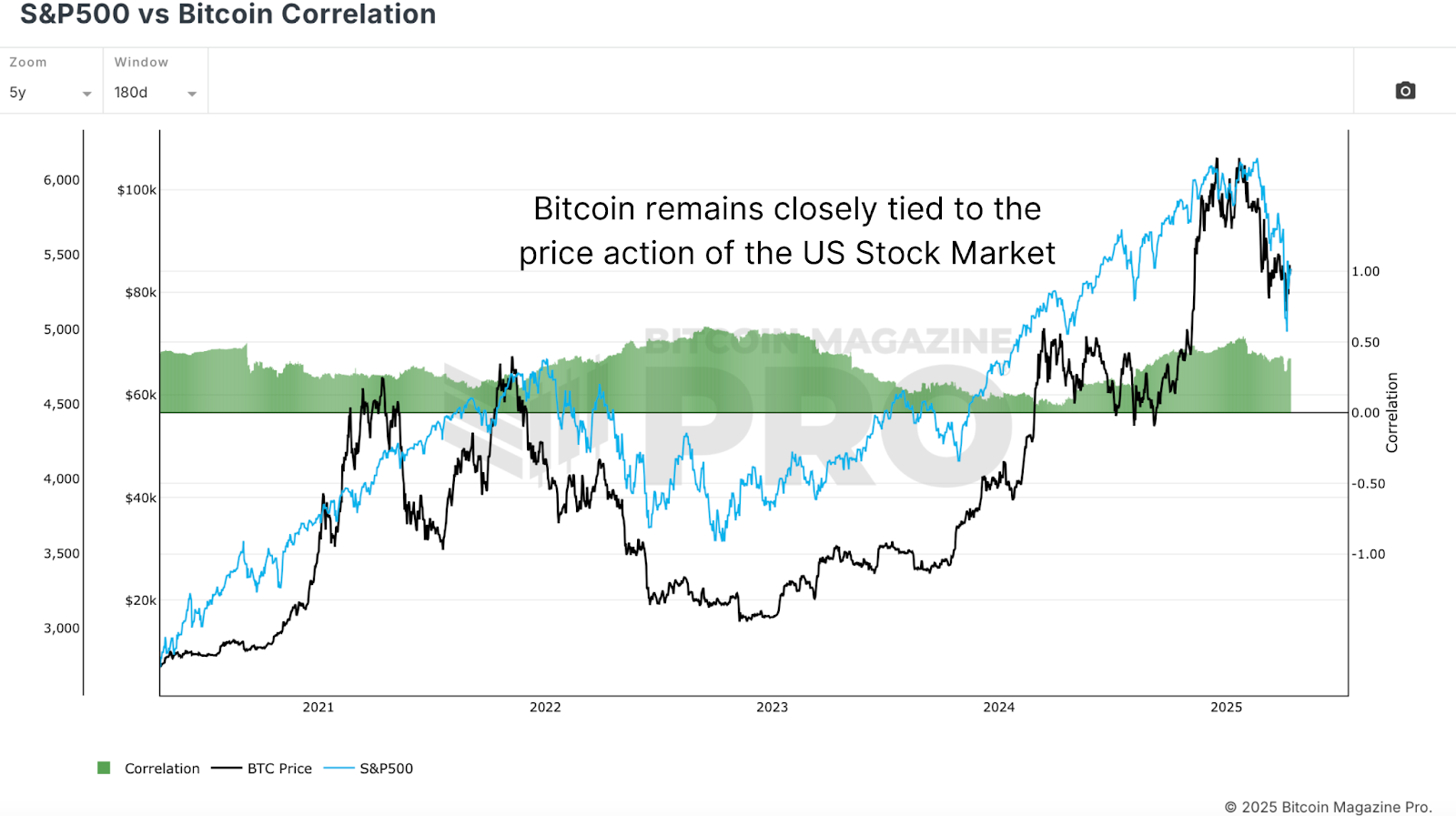Bitcoin and S&P 500 Correlation Analysis 2025