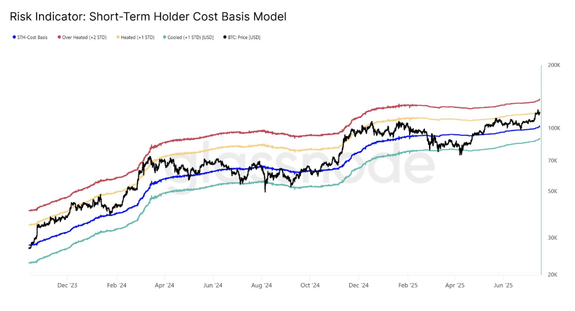 Bitcoin Short-Term Cost Basis Bitcoin Short-Term Cost Basis