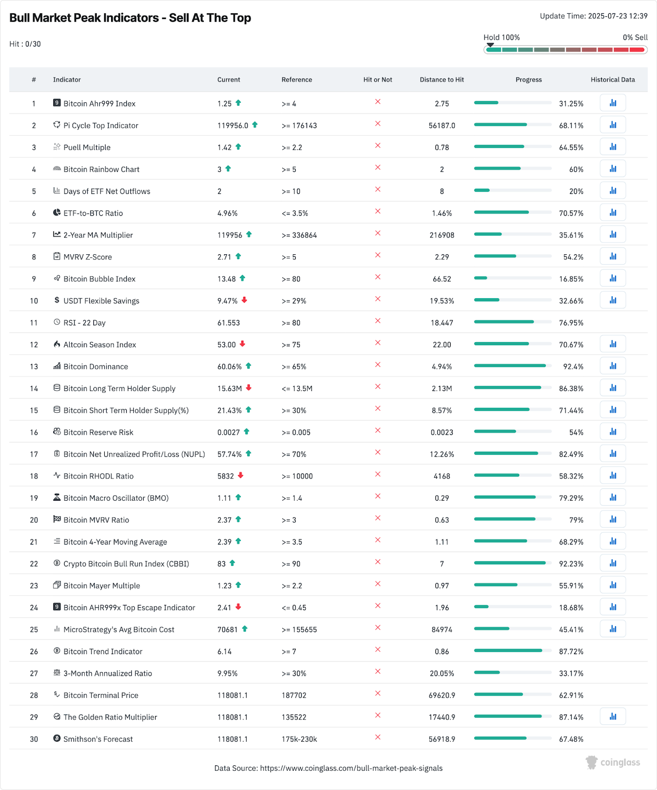 Bitcoin Bull Market Peak Signals Bitcoin Bull Market Peak Signals