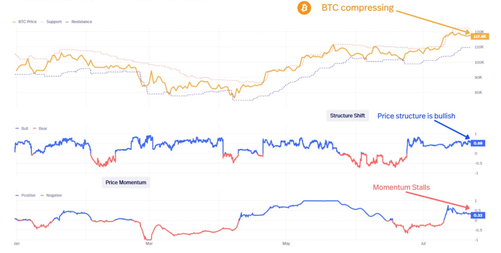 Bitcoin Structure and Momentum Bitcoin Structure and Momentum