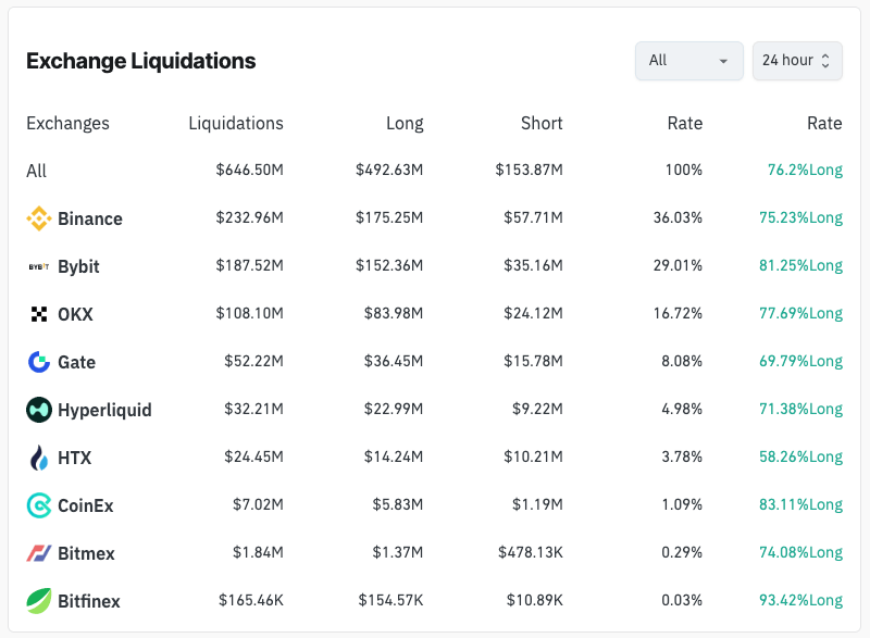 crypto liquidations exchanges