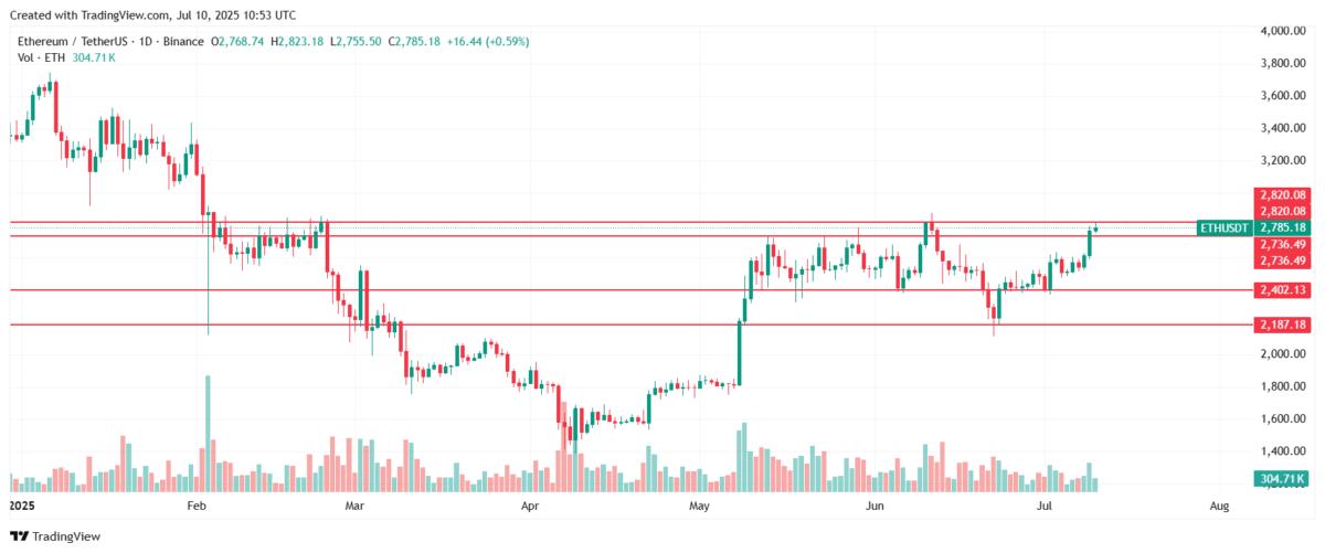 Current Ethereum price today: Source: TradingView.com