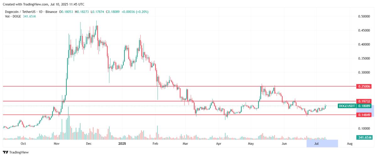 Why is XRP price rising today? Source: Tradingview.com