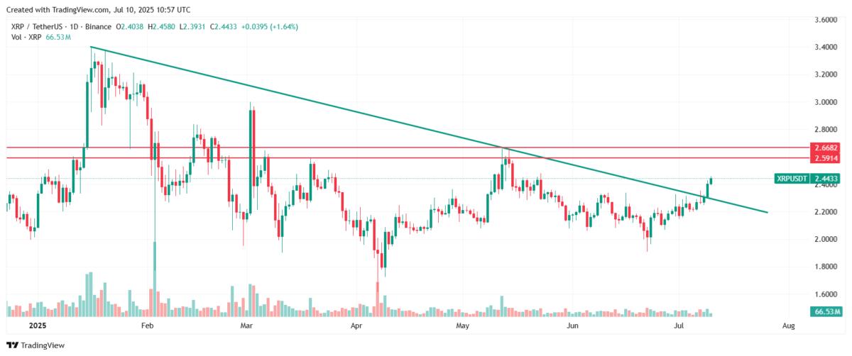 XRP technical analysis and price today. Source: Tradingview.com